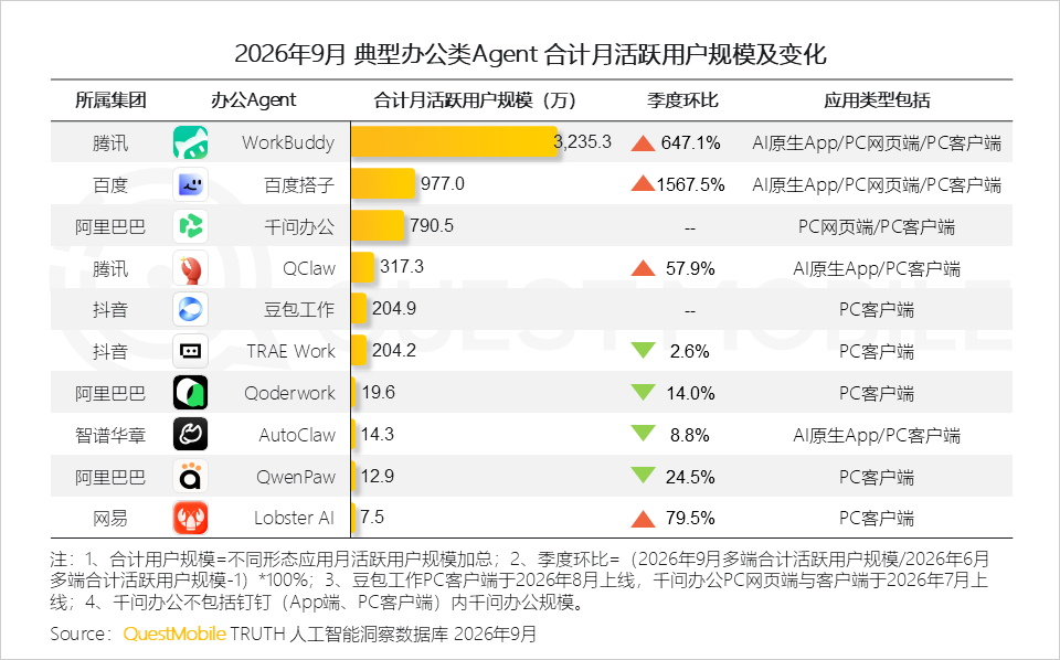 办公Agent市场MAU排序